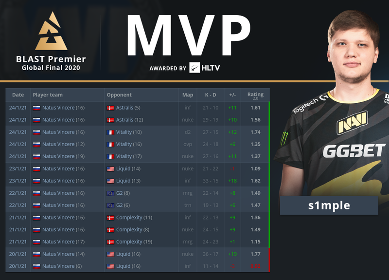 s1mple признан самым результативным игроком BLAST Premier Global Final