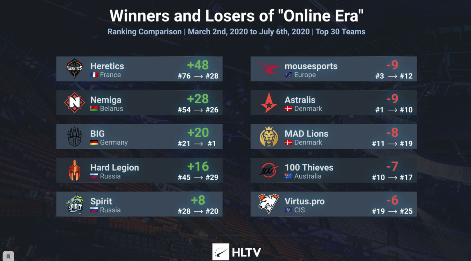 Статистика HLTV показала, как переход в онлайн повлиял на команды